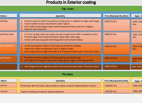 About AkzoNobel India; 4