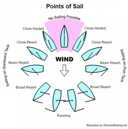 Points of sail