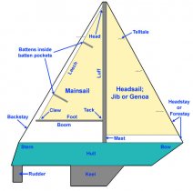 Sailboat showing names of sails, hull, keel, rudder, bow, stern, forestay, backstay, battens, mind, tack, clew, base, luff, and leech.